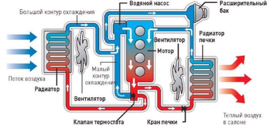 Расширительный бачок и система охлаждения двигателя 417. Схема охлаждения Хлеба УАЗ. Радиатор и вентилятор охлаждения